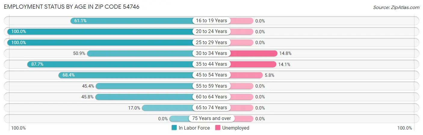 Employment Status by Age in Zip Code 54746
