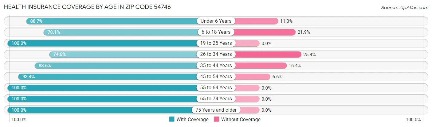 Health Insurance Coverage by Age in Zip Code 54746