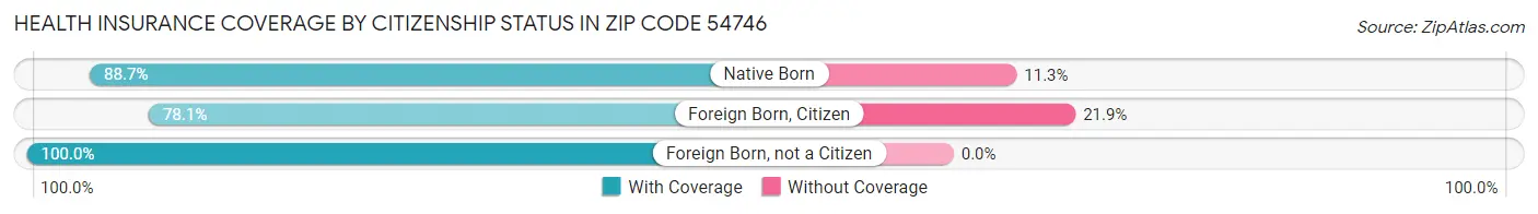 Health Insurance Coverage by Citizenship Status in Zip Code 54746