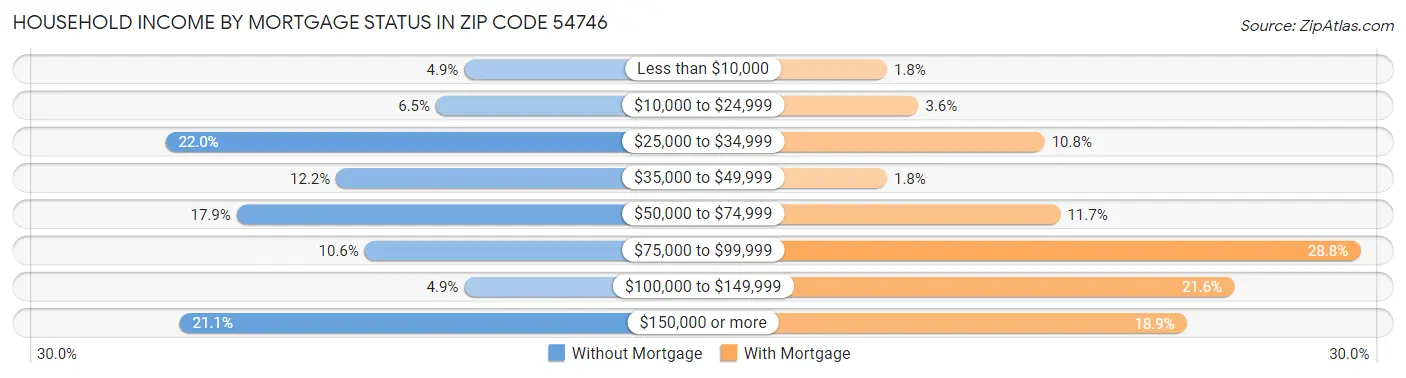 Household Income by Mortgage Status in Zip Code 54746