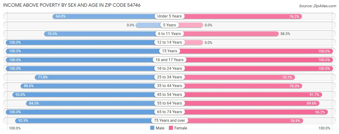 Income Above Poverty by Sex and Age in Zip Code 54746