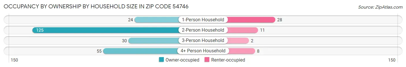 Occupancy by Ownership by Household Size in Zip Code 54746