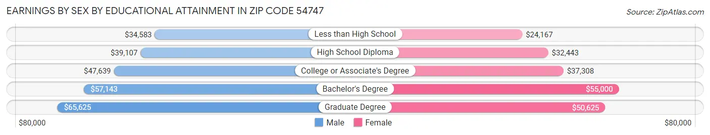 Earnings by Sex by Educational Attainment in Zip Code 54747