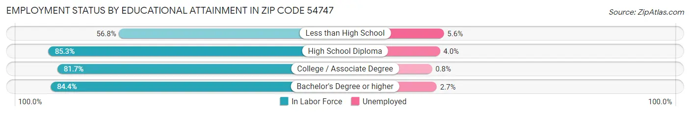 Employment Status by Educational Attainment in Zip Code 54747