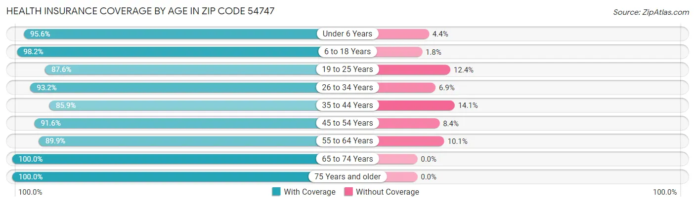 Health Insurance Coverage by Age in Zip Code 54747