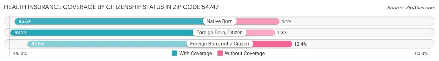 Health Insurance Coverage by Citizenship Status in Zip Code 54747