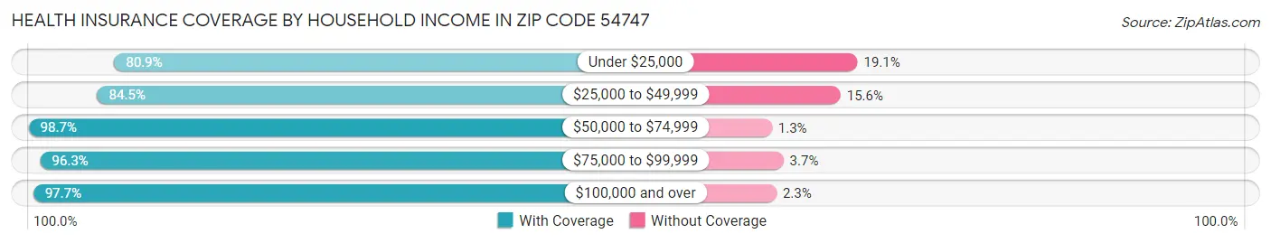 Health Insurance Coverage by Household Income in Zip Code 54747