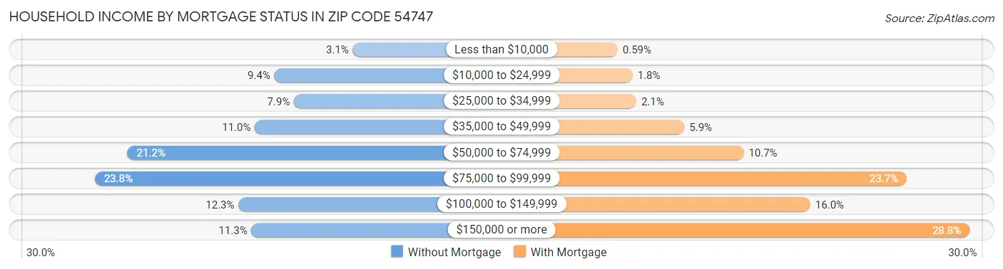 Household Income by Mortgage Status in Zip Code 54747