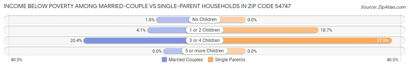Income Below Poverty Among Married-Couple vs Single-Parent Households in Zip Code 54747