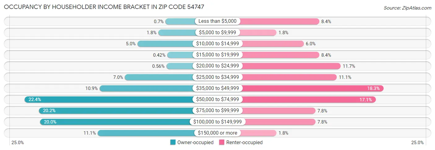 Occupancy by Householder Income Bracket in Zip Code 54747