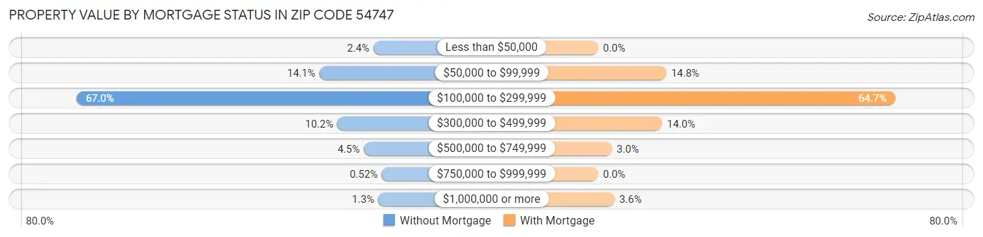 Property Value by Mortgage Status in Zip Code 54747