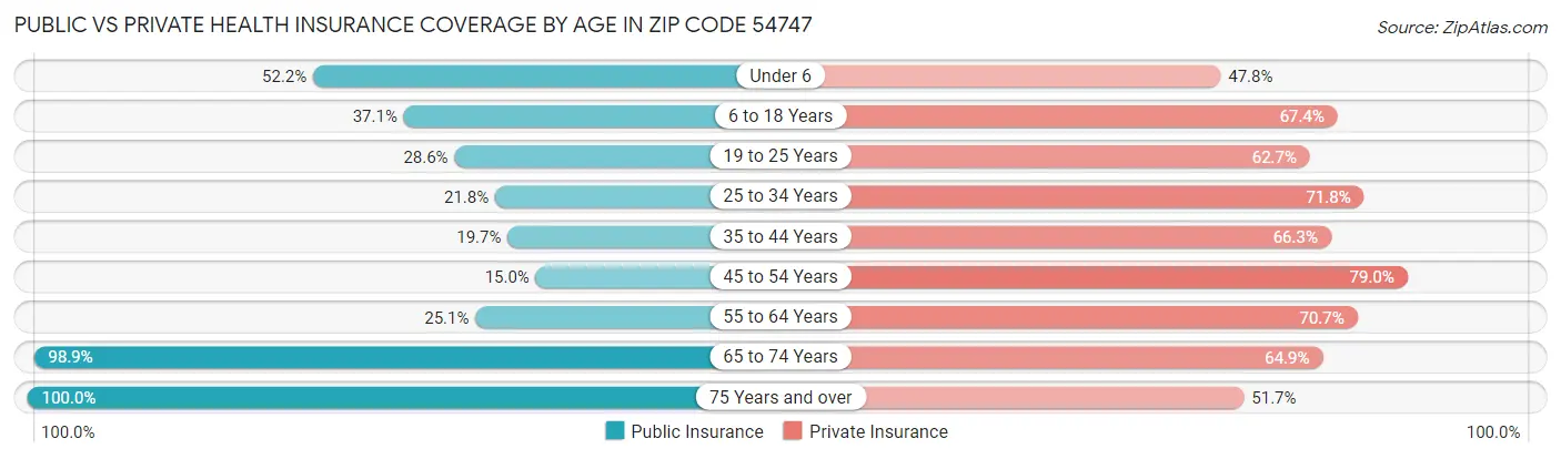 Public vs Private Health Insurance Coverage by Age in Zip Code 54747