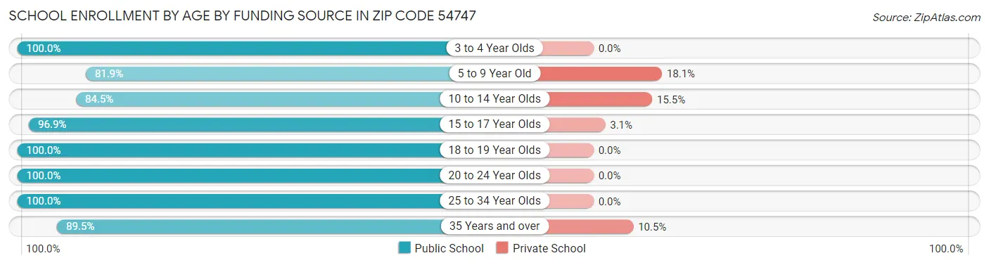 School Enrollment by Age by Funding Source in Zip Code 54747