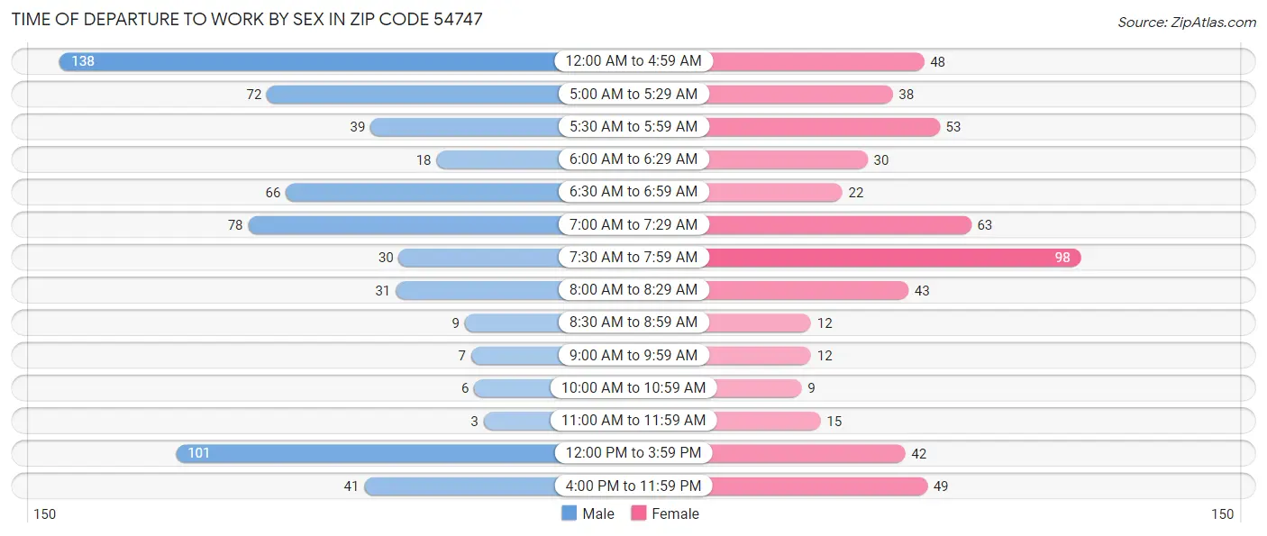 Time of Departure to Work by Sex in Zip Code 54747