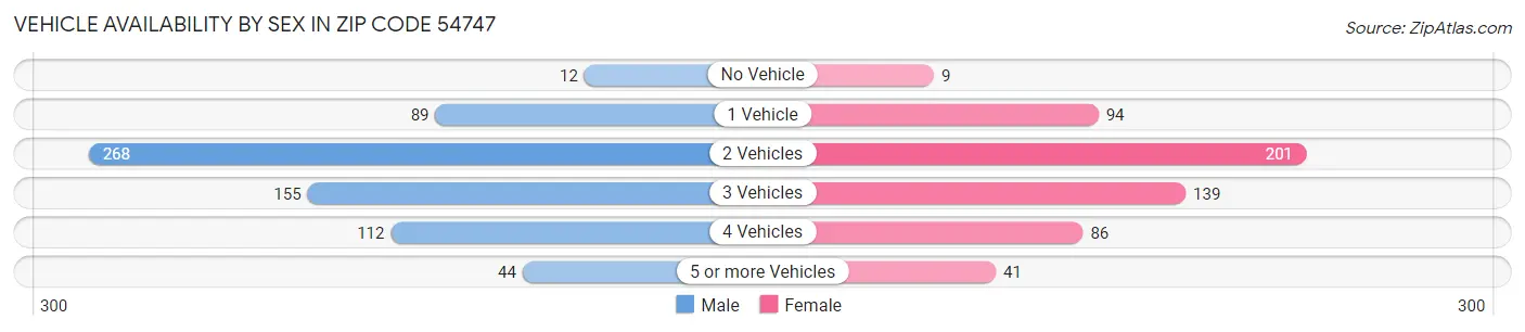 Vehicle Availability by Sex in Zip Code 54747