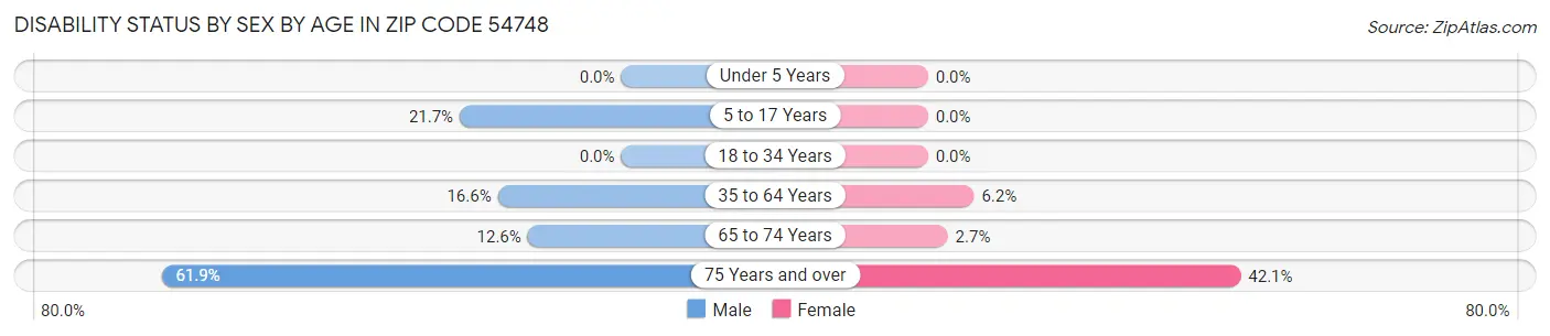 Disability Status by Sex by Age in Zip Code 54748