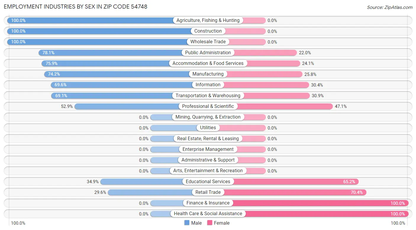 Employment Industries by Sex in Zip Code 54748