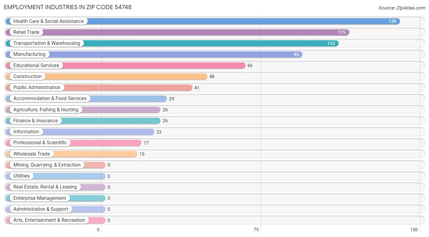 Employment Industries in Zip Code 54748