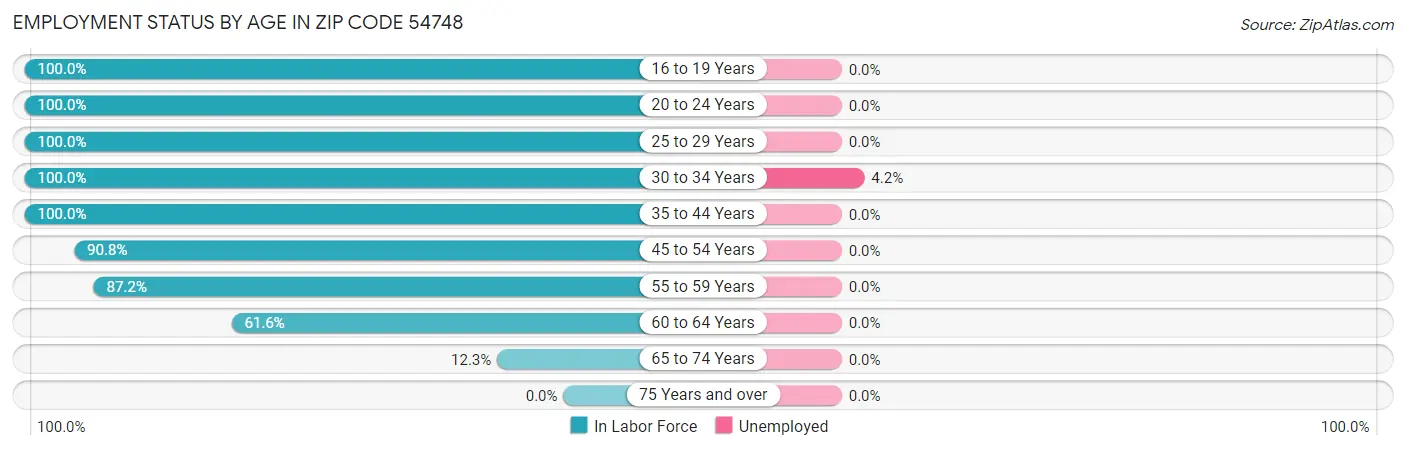 Employment Status by Age in Zip Code 54748