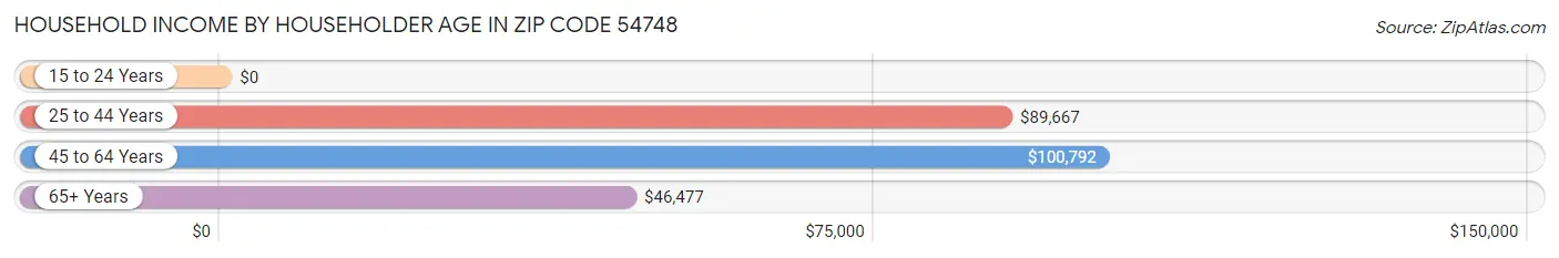 Household Income by Householder Age in Zip Code 54748