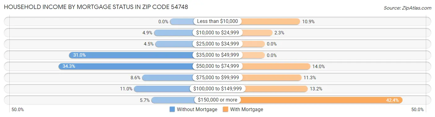 Household Income by Mortgage Status in Zip Code 54748