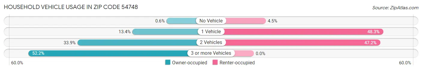 Household Vehicle Usage in Zip Code 54748