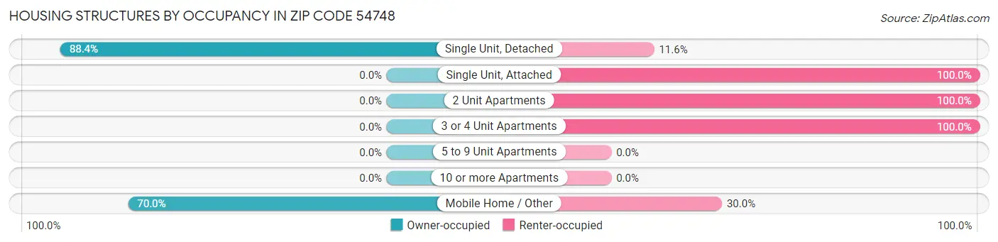 Housing Structures by Occupancy in Zip Code 54748