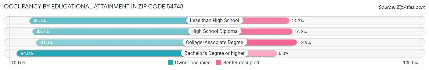 Occupancy by Educational Attainment in Zip Code 54748