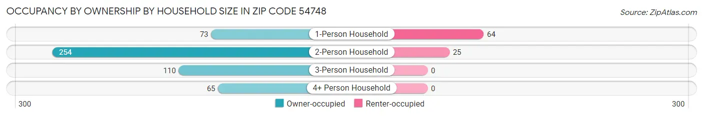 Occupancy by Ownership by Household Size in Zip Code 54748