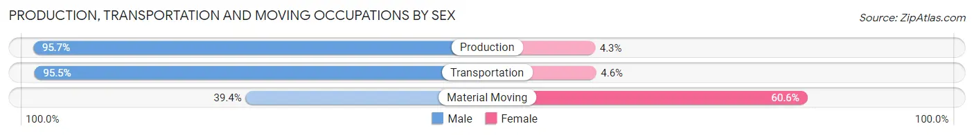 Production, Transportation and Moving Occupations by Sex in Zip Code 54748