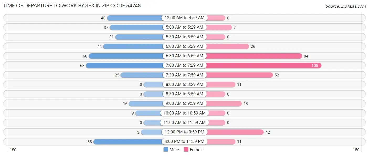 Time of Departure to Work by Sex in Zip Code 54748