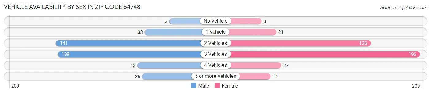 Vehicle Availability by Sex in Zip Code 54748
