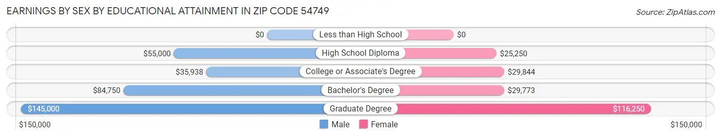 Earnings by Sex by Educational Attainment in Zip Code 54749