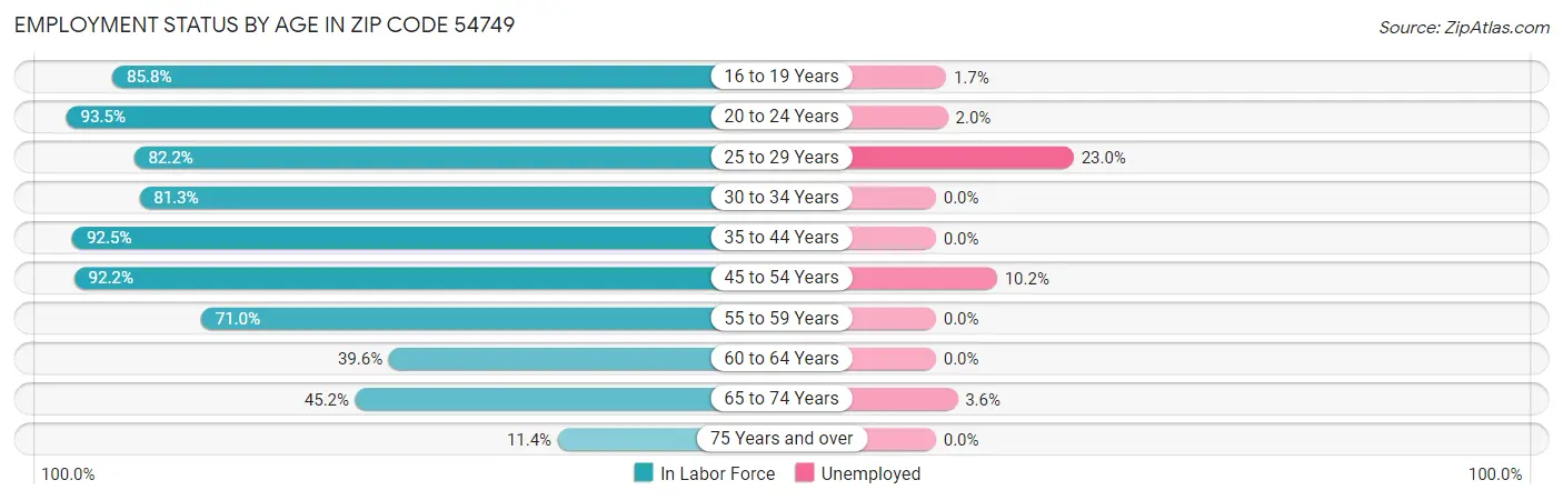 Employment Status by Age in Zip Code 54749
