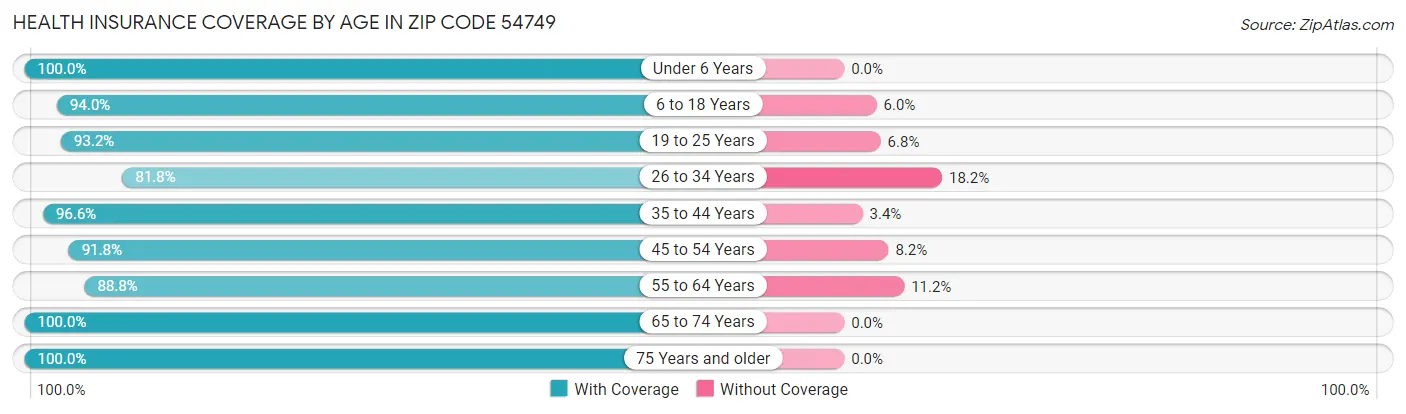 Health Insurance Coverage by Age in Zip Code 54749