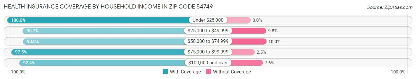 Health Insurance Coverage by Household Income in Zip Code 54749
