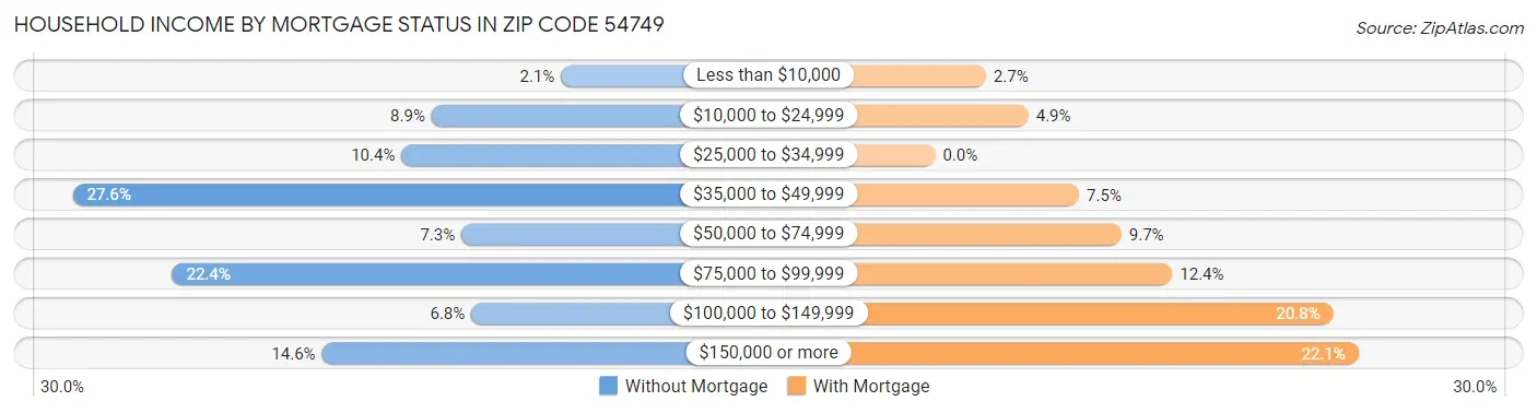 Household Income by Mortgage Status in Zip Code 54749