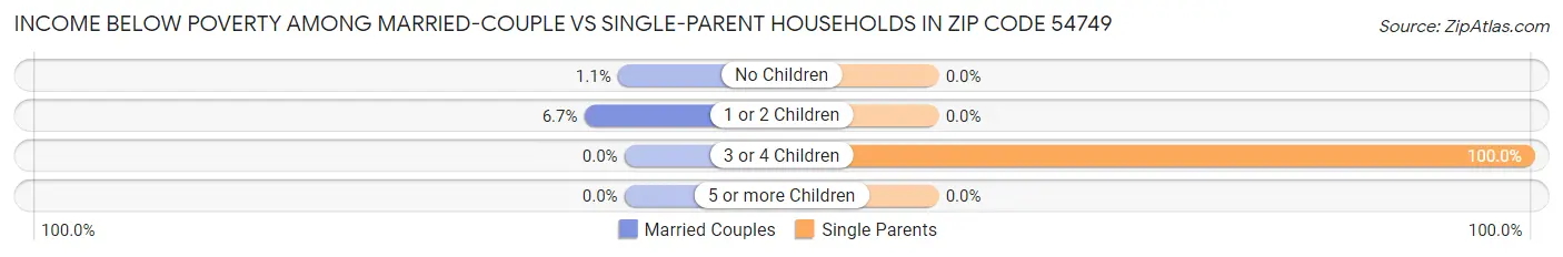 Income Below Poverty Among Married-Couple vs Single-Parent Households in Zip Code 54749