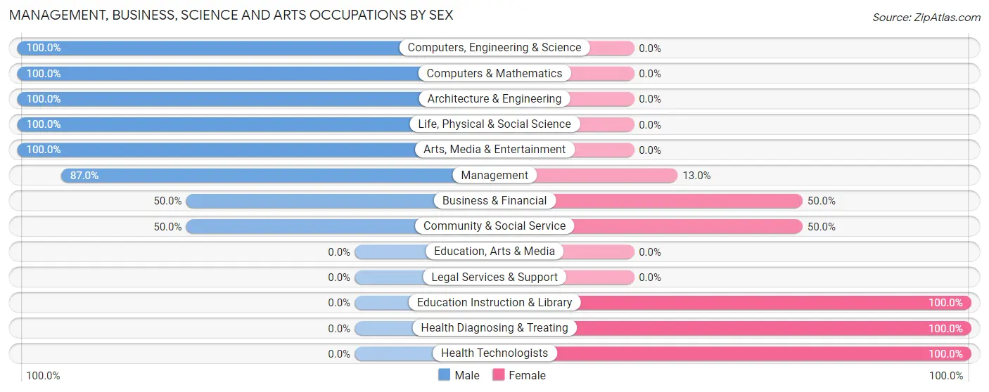 Management, Business, Science and Arts Occupations by Sex in Zip Code 54749