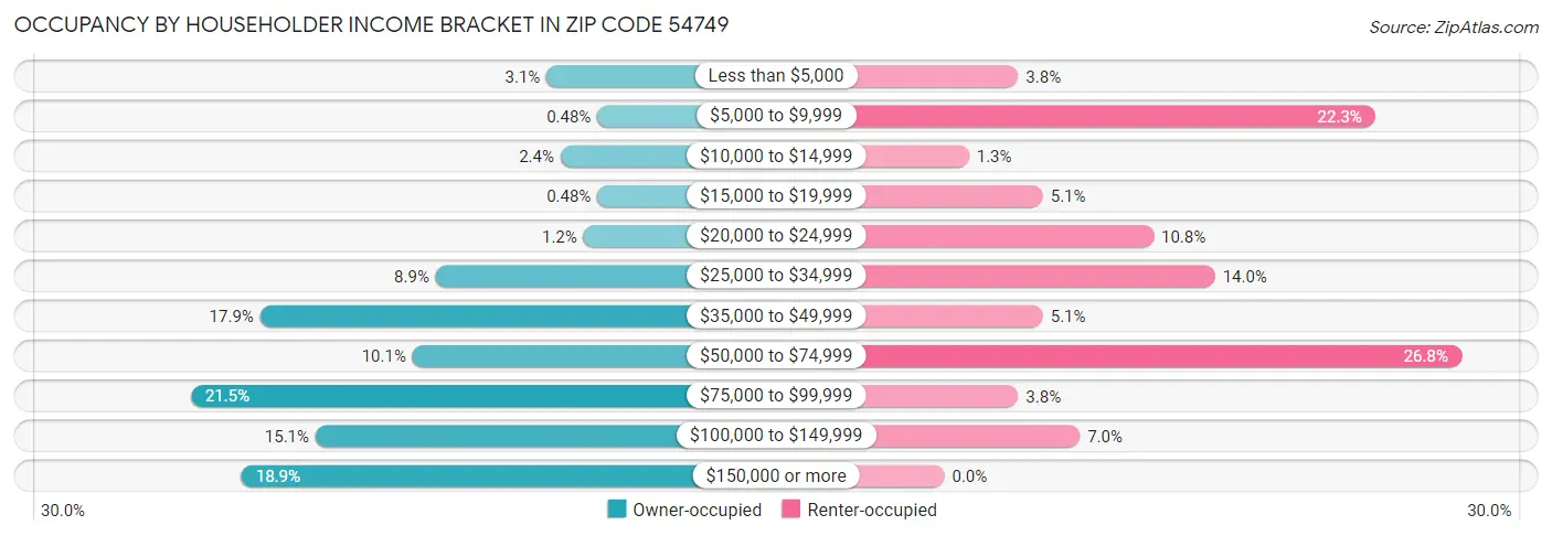 Occupancy by Householder Income Bracket in Zip Code 54749