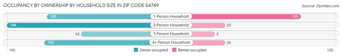 Occupancy by Ownership by Household Size in Zip Code 54749