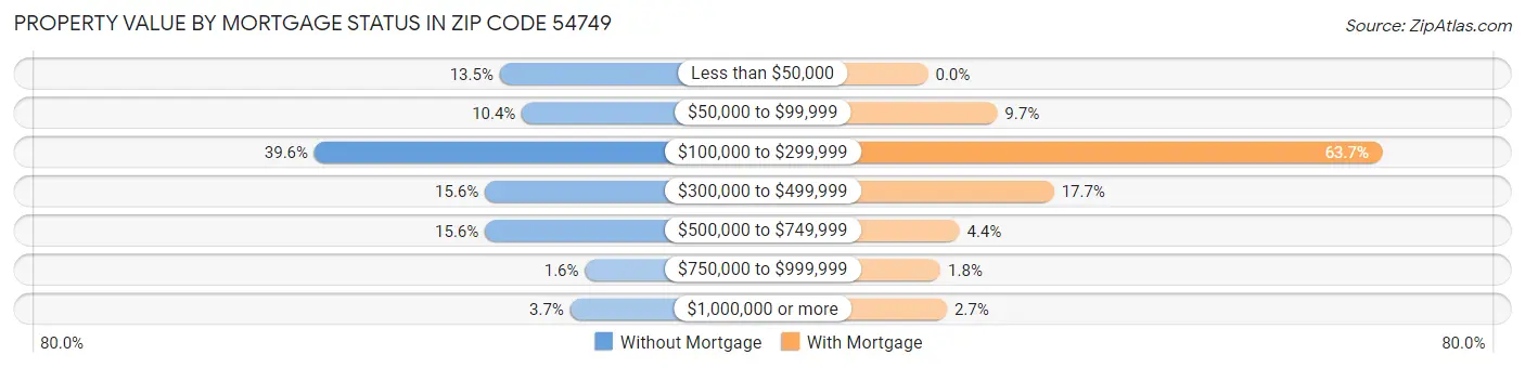 Property Value by Mortgage Status in Zip Code 54749