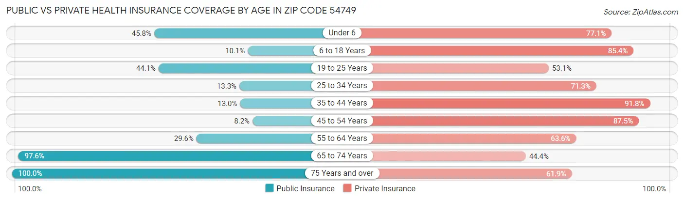 Public vs Private Health Insurance Coverage by Age in Zip Code 54749