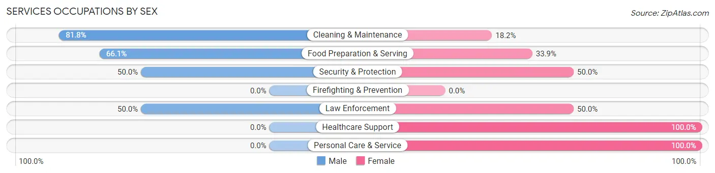 Services Occupations by Sex in Zip Code 54749