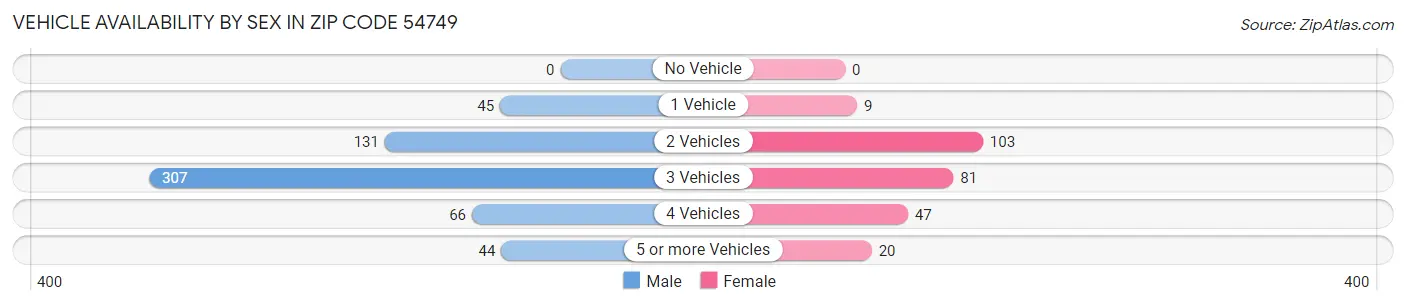 Vehicle Availability by Sex in Zip Code 54749