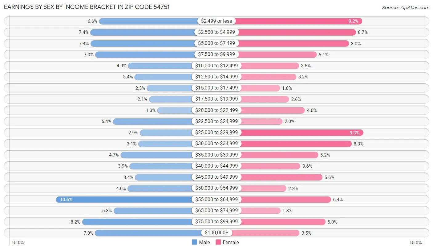 Earnings by Sex by Income Bracket in Zip Code 54751