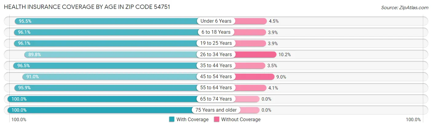 Health Insurance Coverage by Age in Zip Code 54751