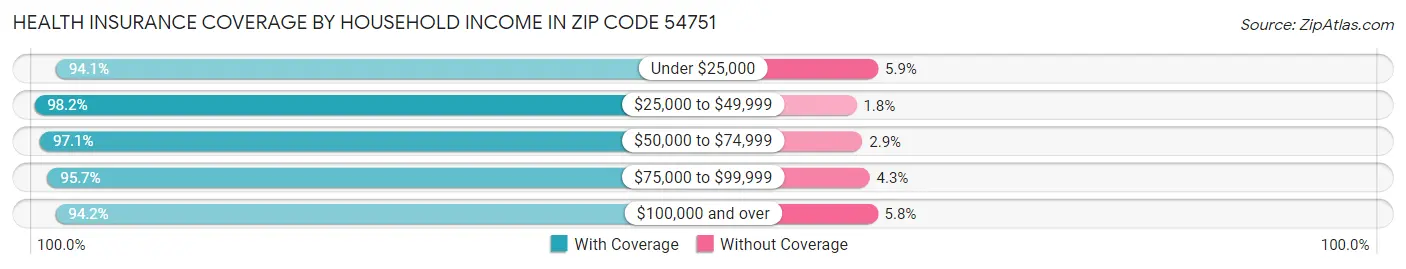 Health Insurance Coverage by Household Income in Zip Code 54751