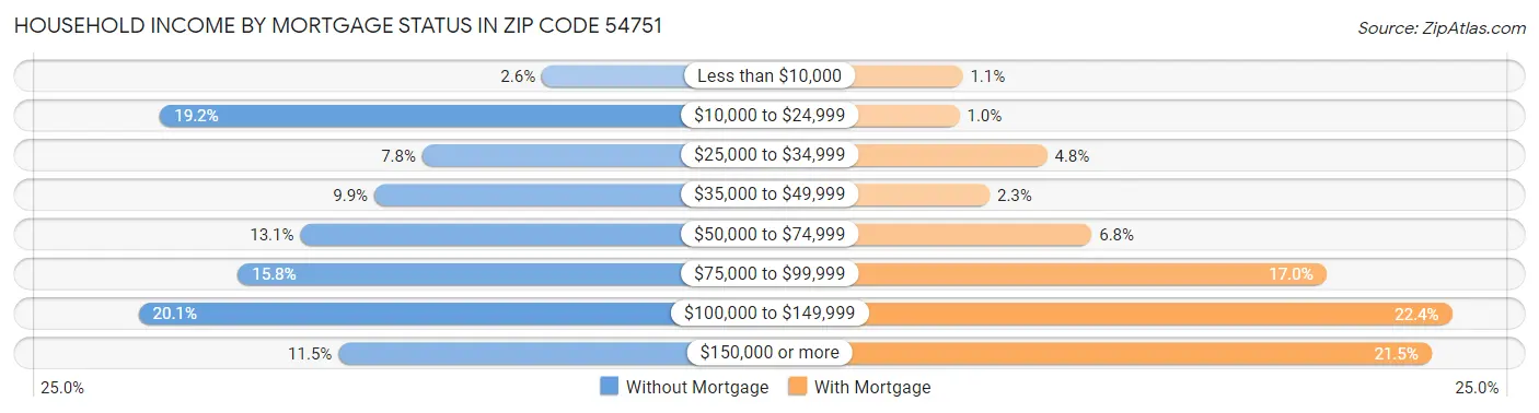 Household Income by Mortgage Status in Zip Code 54751