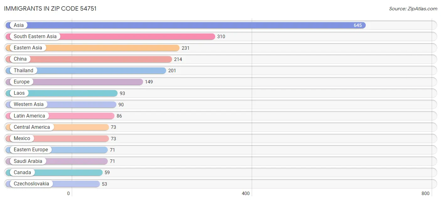 Immigrants in Zip Code 54751